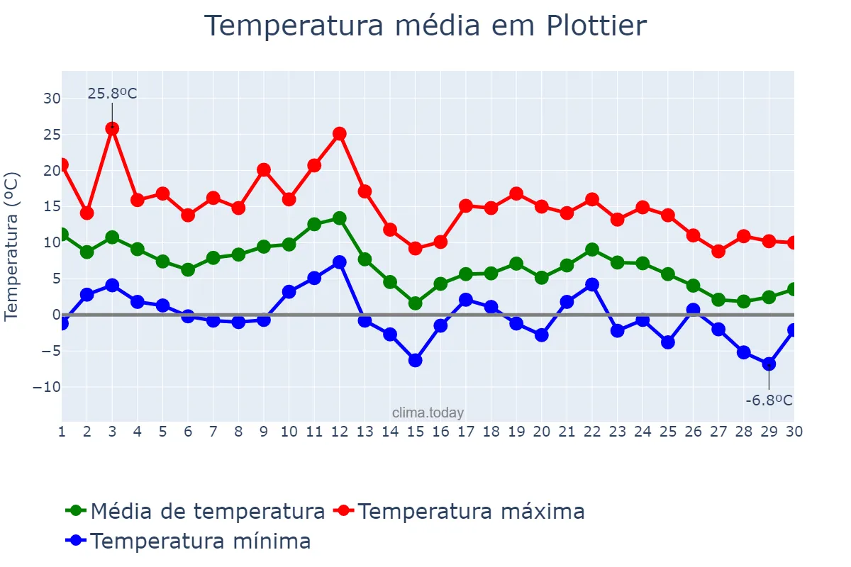 Temperatura em junho em Plottier, Neuquén, AR