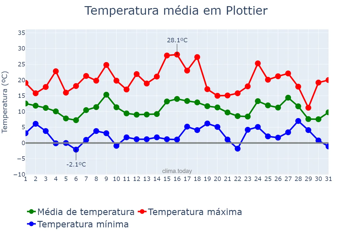 Temperatura em maio em Plottier, Neuquén, AR