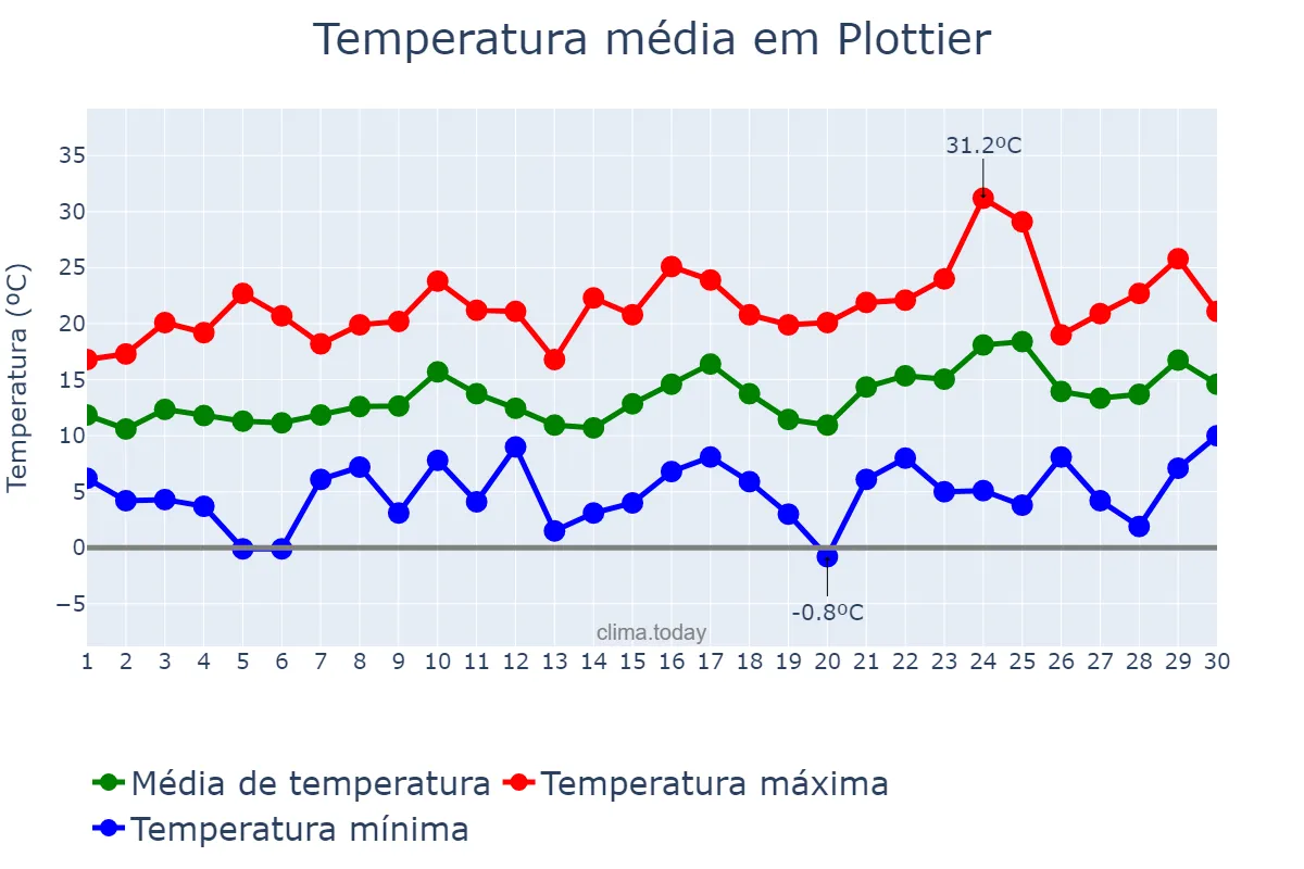 Temperatura em setembro em Plottier, Neuquén, AR