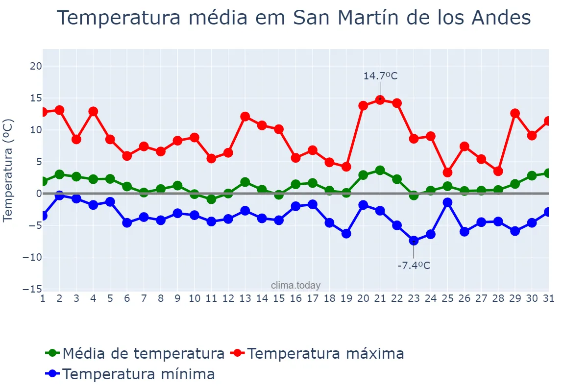 Temperatura em agosto em San Martín de los Andes, Neuquén, AR