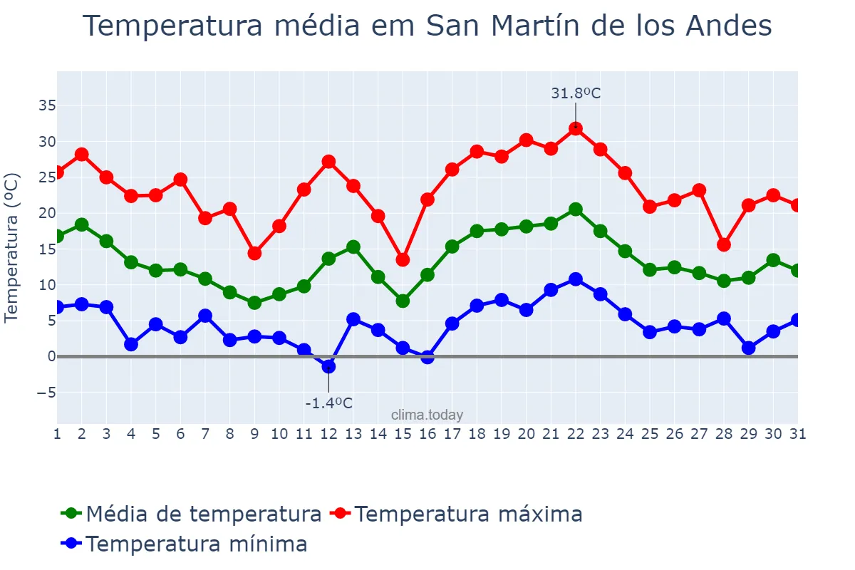 Temperatura em janeiro em San Martín de los Andes, Neuquén, AR
