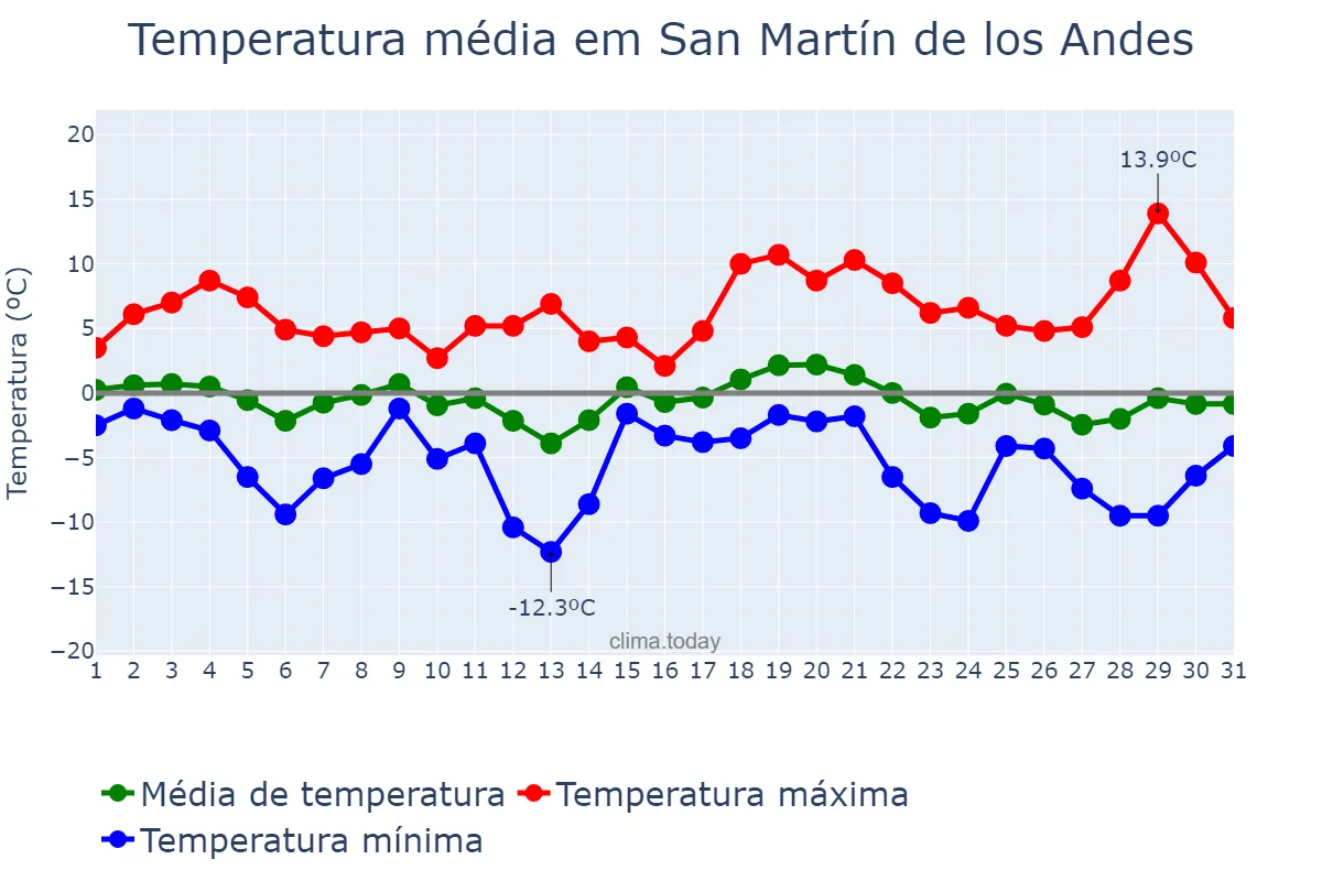 Temperatura em julho em San Martín de los Andes, Neuquén, AR