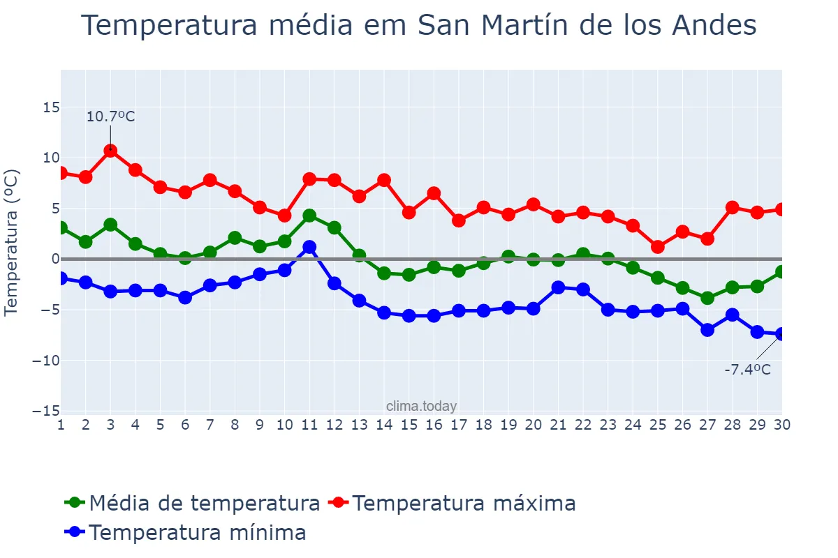 Temperatura em junho em San Martín de los Andes, Neuquén, AR
