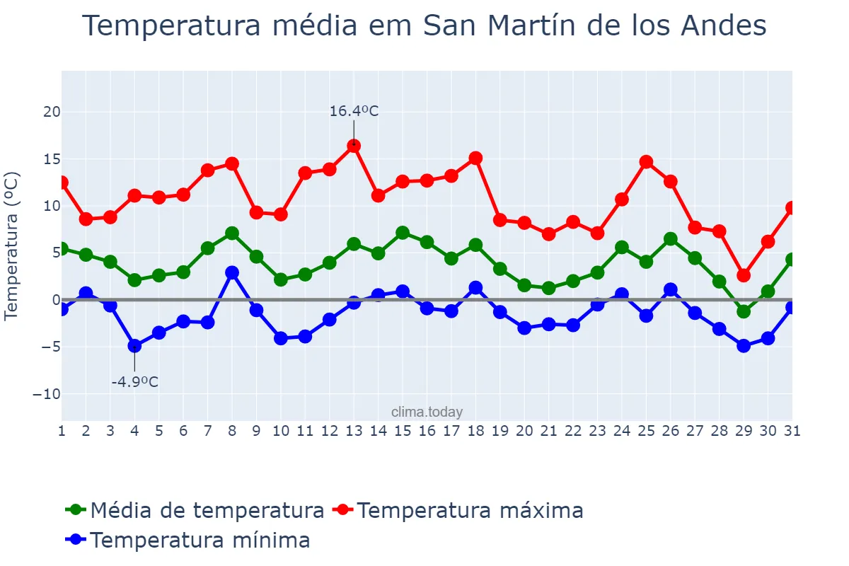 Temperatura em maio em San Martín de los Andes, Neuquén, AR