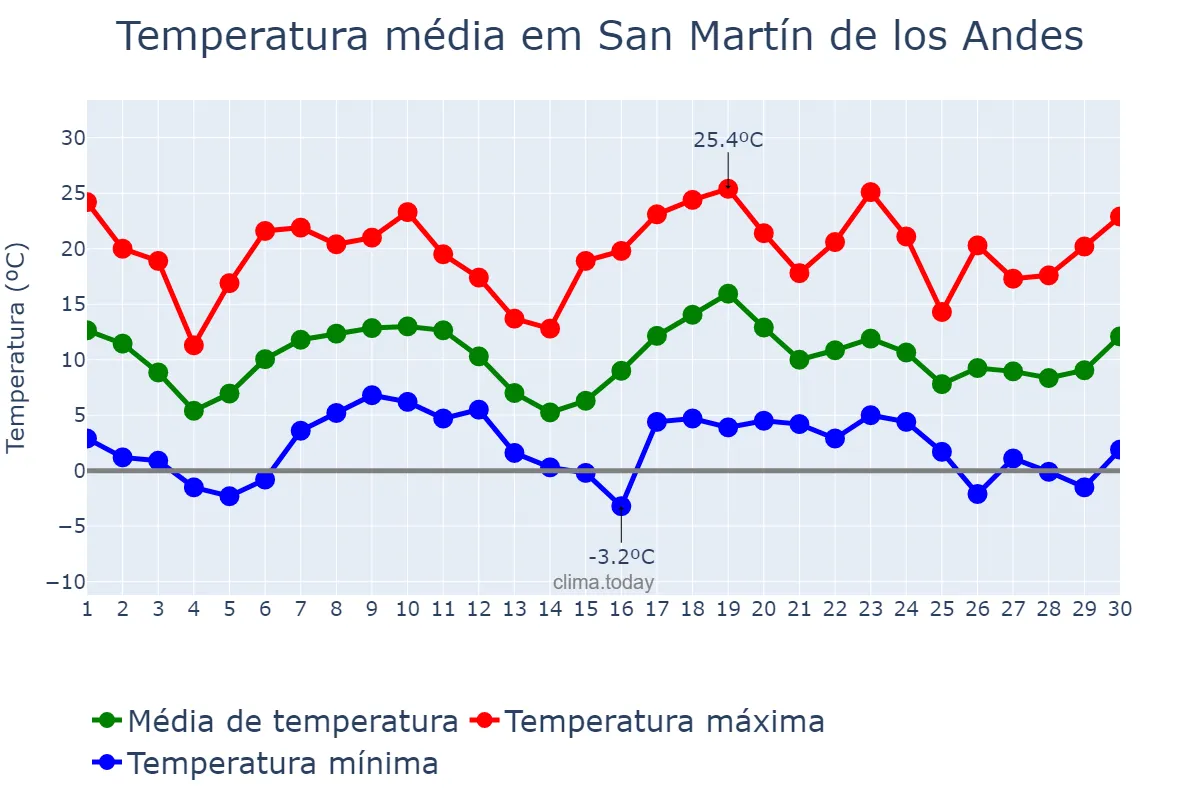Temperatura em novembro em San Martín de los Andes, Neuquén, AR