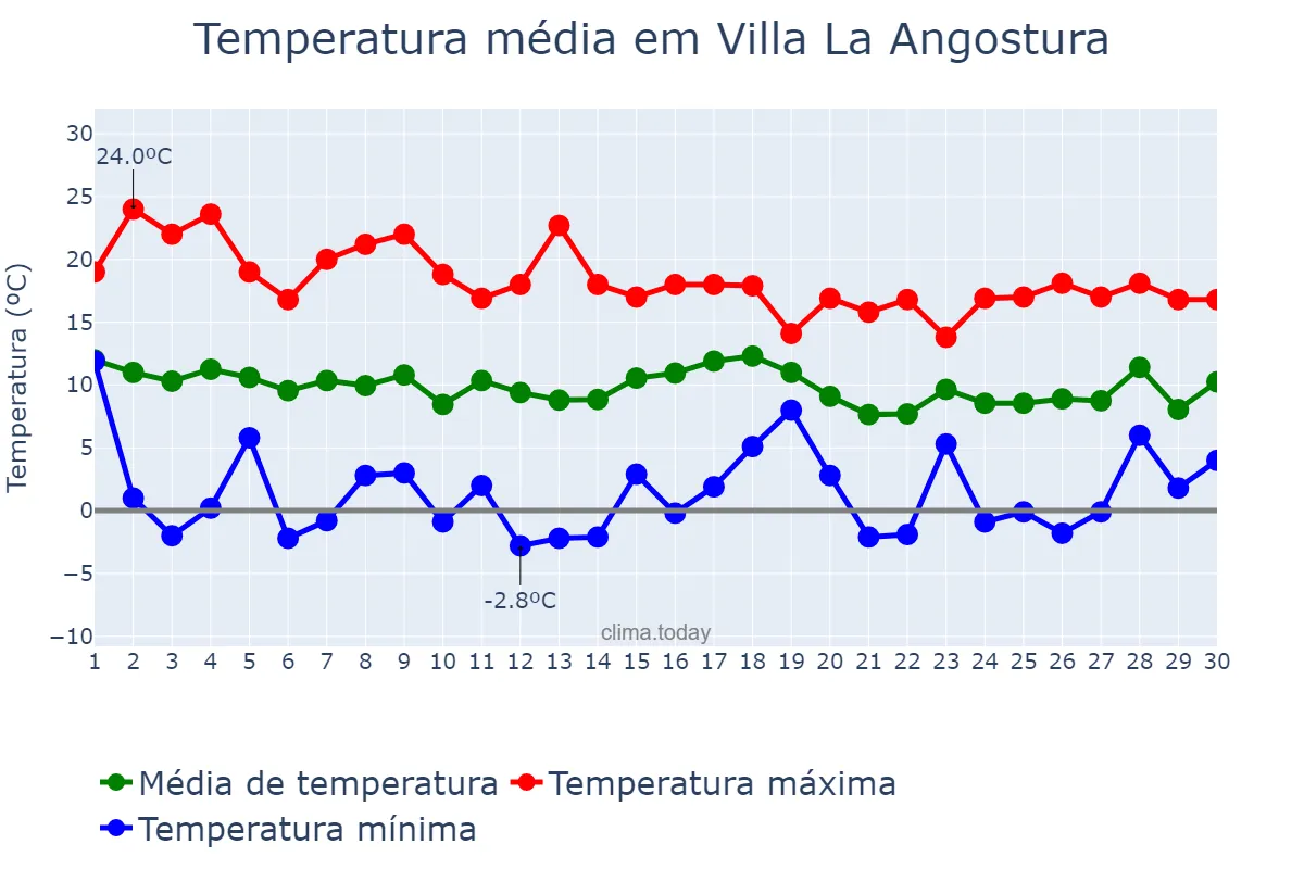 Temperatura em abril em Villa La Angostura, Neuquén, AR