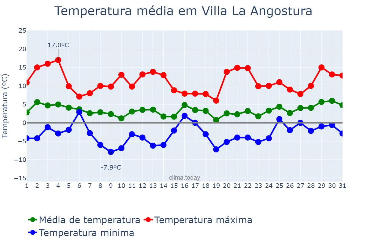 Temperatura em agosto em Villa La Angostura, Neuquén, AR