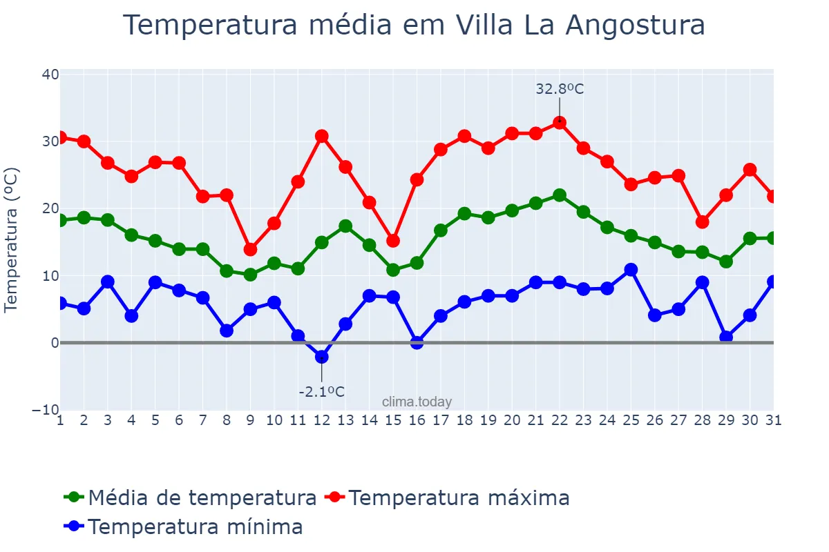 Temperatura em janeiro em Villa La Angostura, Neuquén, AR
