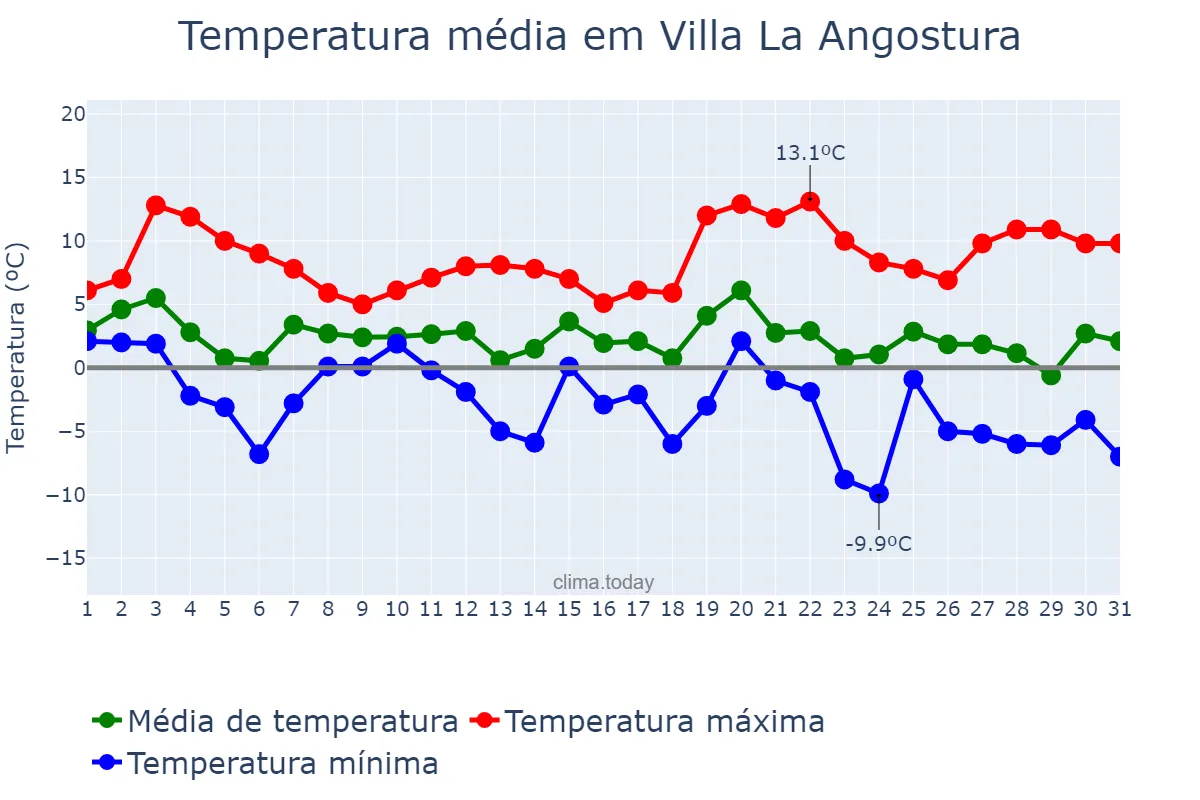 Temperatura em julho em Villa La Angostura, Neuquén, AR