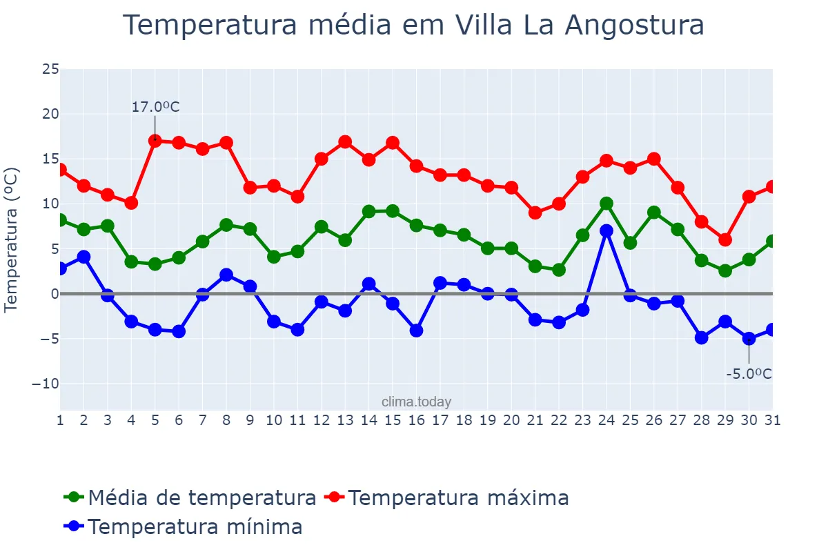 Temperatura em maio em Villa La Angostura, Neuquén, AR