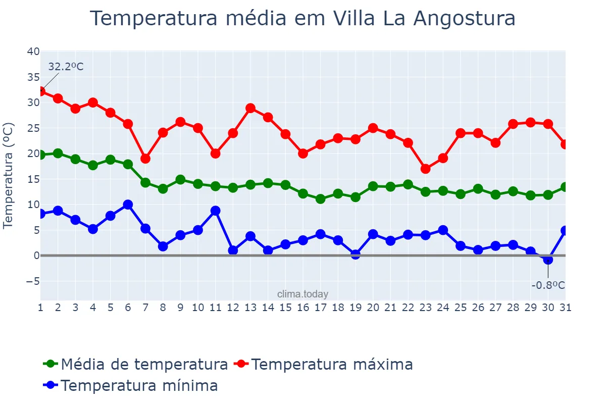 Temperatura em marco em Villa La Angostura, Neuquén, AR