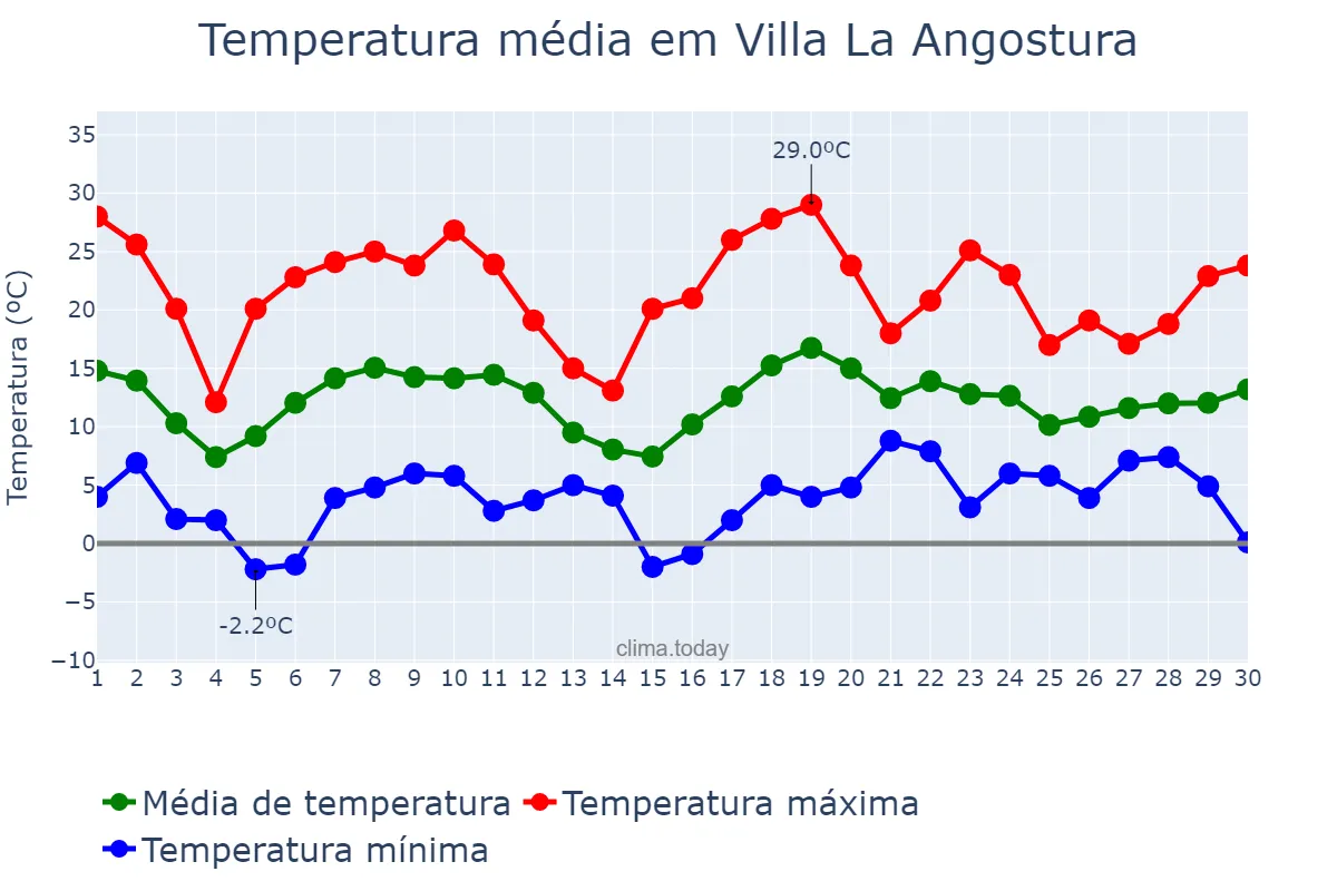 Temperatura em novembro em Villa La Angostura, Neuquén, AR