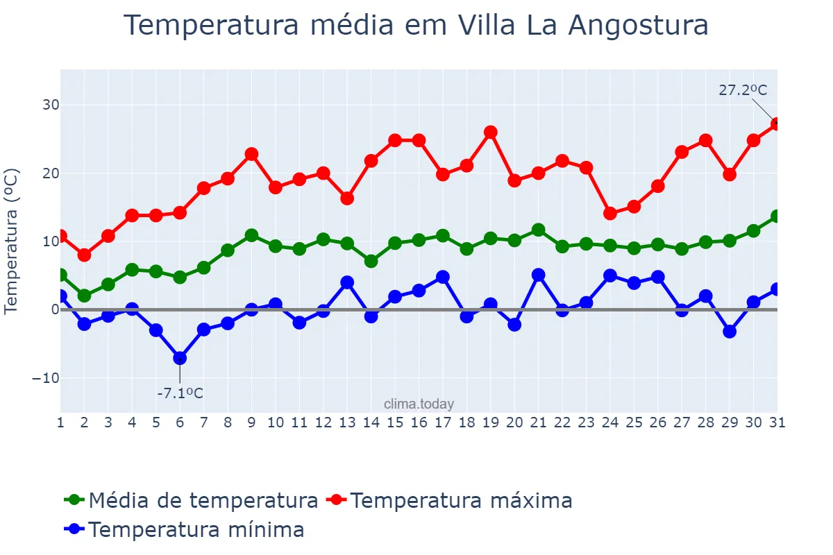Temperatura em outubro em Villa La Angostura, Neuquén, AR