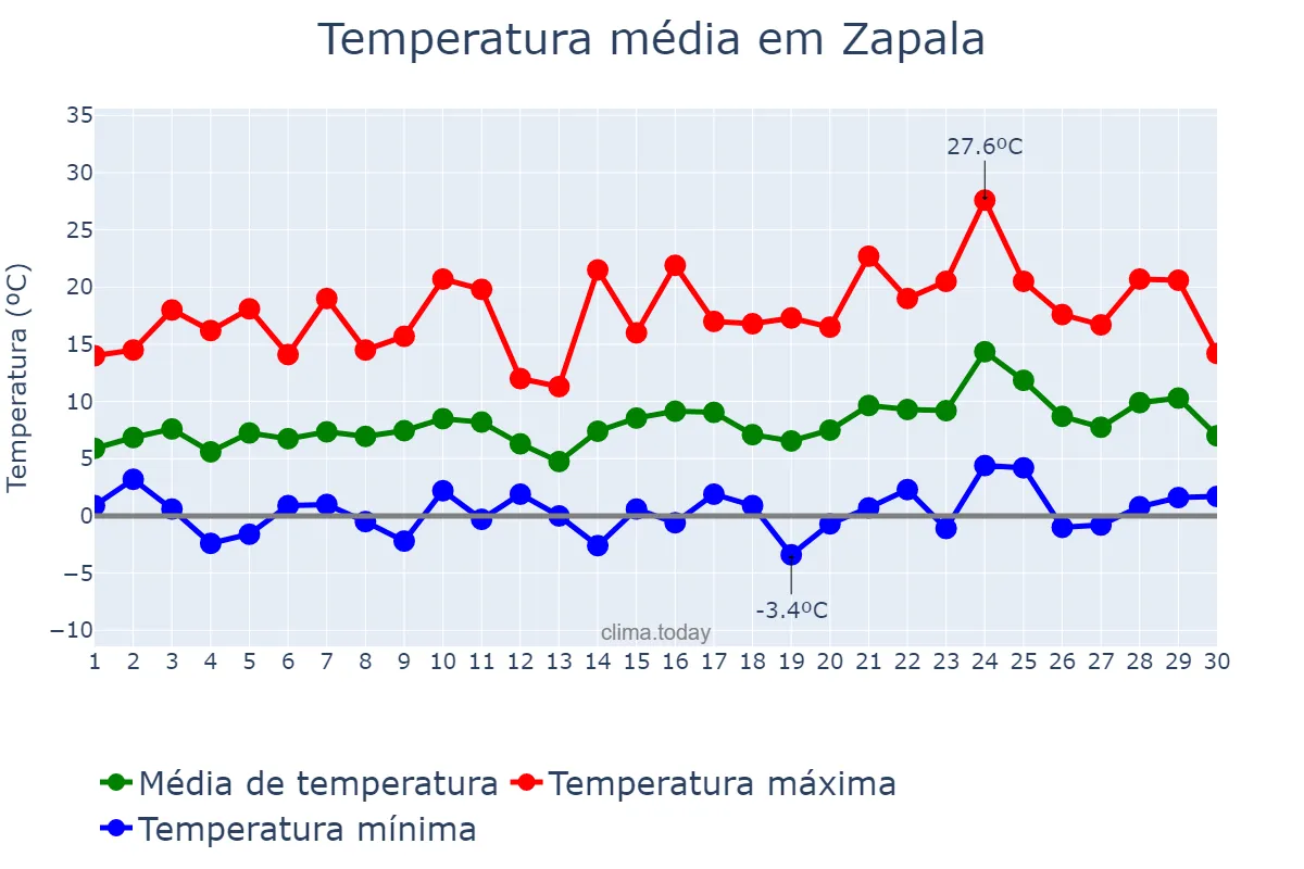 Temperatura em setembro em Zapala, Neuquén, AR