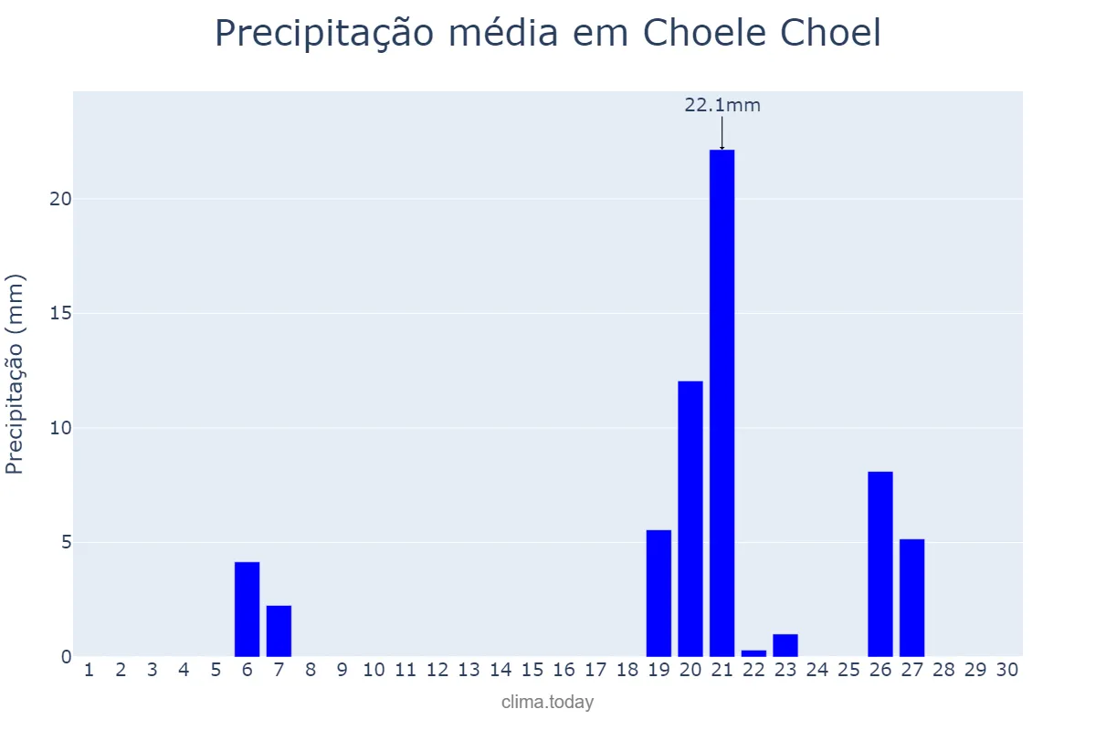 Precipitação em abril em Choele Choel, Río Negro, AR