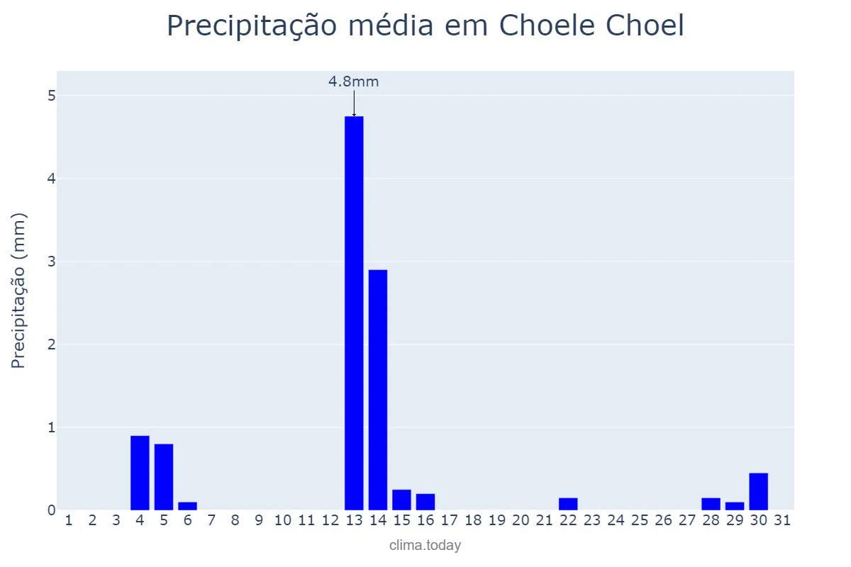 Precipitação em janeiro em Choele Choel, Río Negro, AR