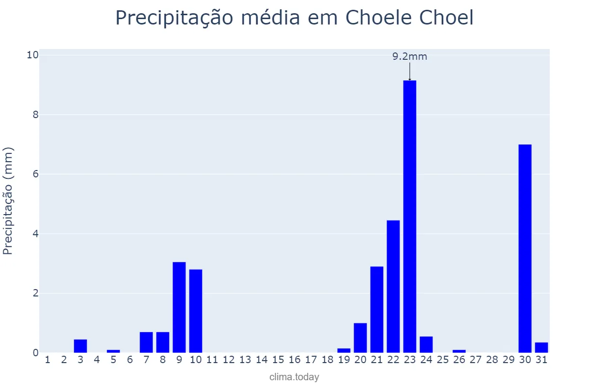 Precipitação em julho em Choele Choel, Río Negro, AR