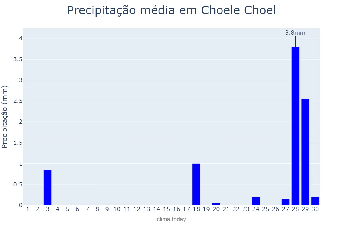 Precipitação em junho em Choele Choel, Río Negro, AR