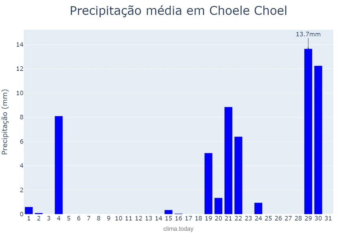 Precipitação em maio em Choele Choel, Río Negro, AR