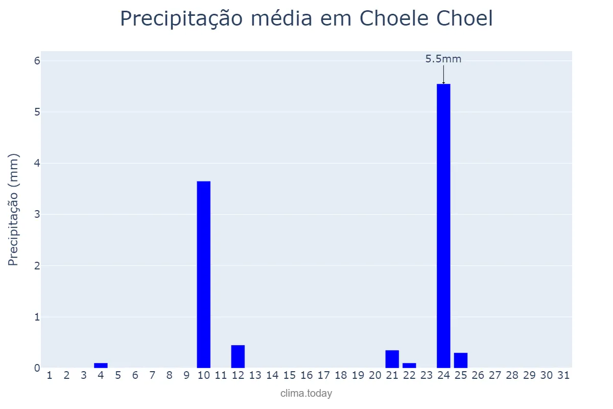 Precipitação em outubro em Choele Choel, Río Negro, AR