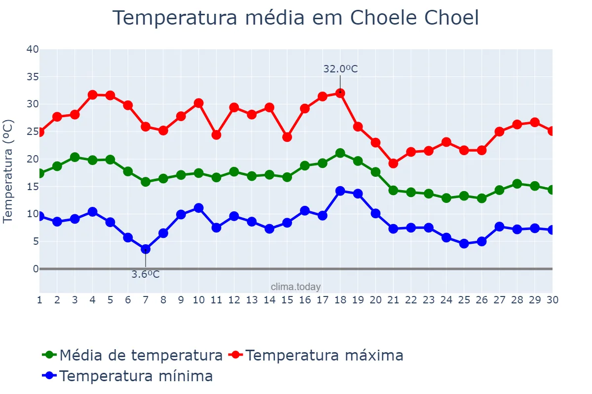 Temperatura em abril em Choele Choel, Río Negro, AR