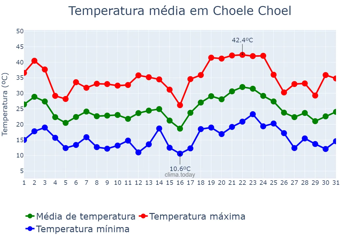 Temperatura em janeiro em Choele Choel, Río Negro, AR