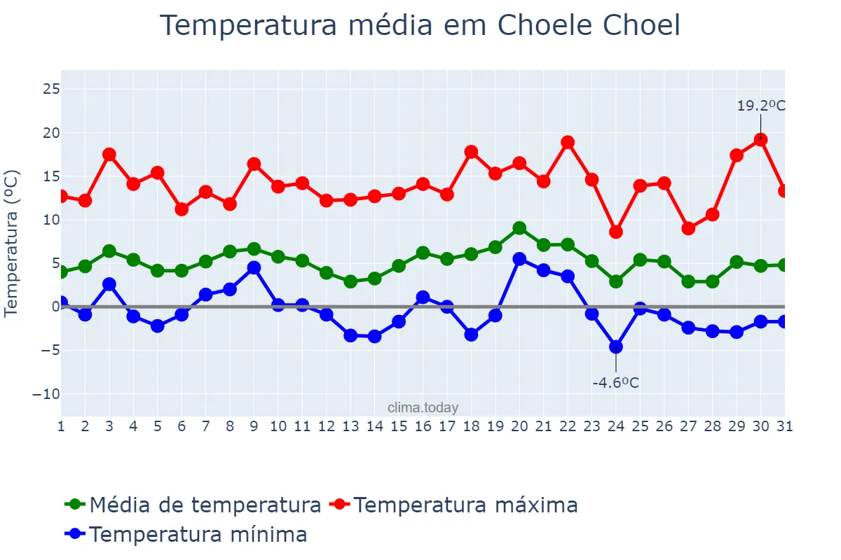 Temperatura em julho em Choele Choel, Río Negro, AR