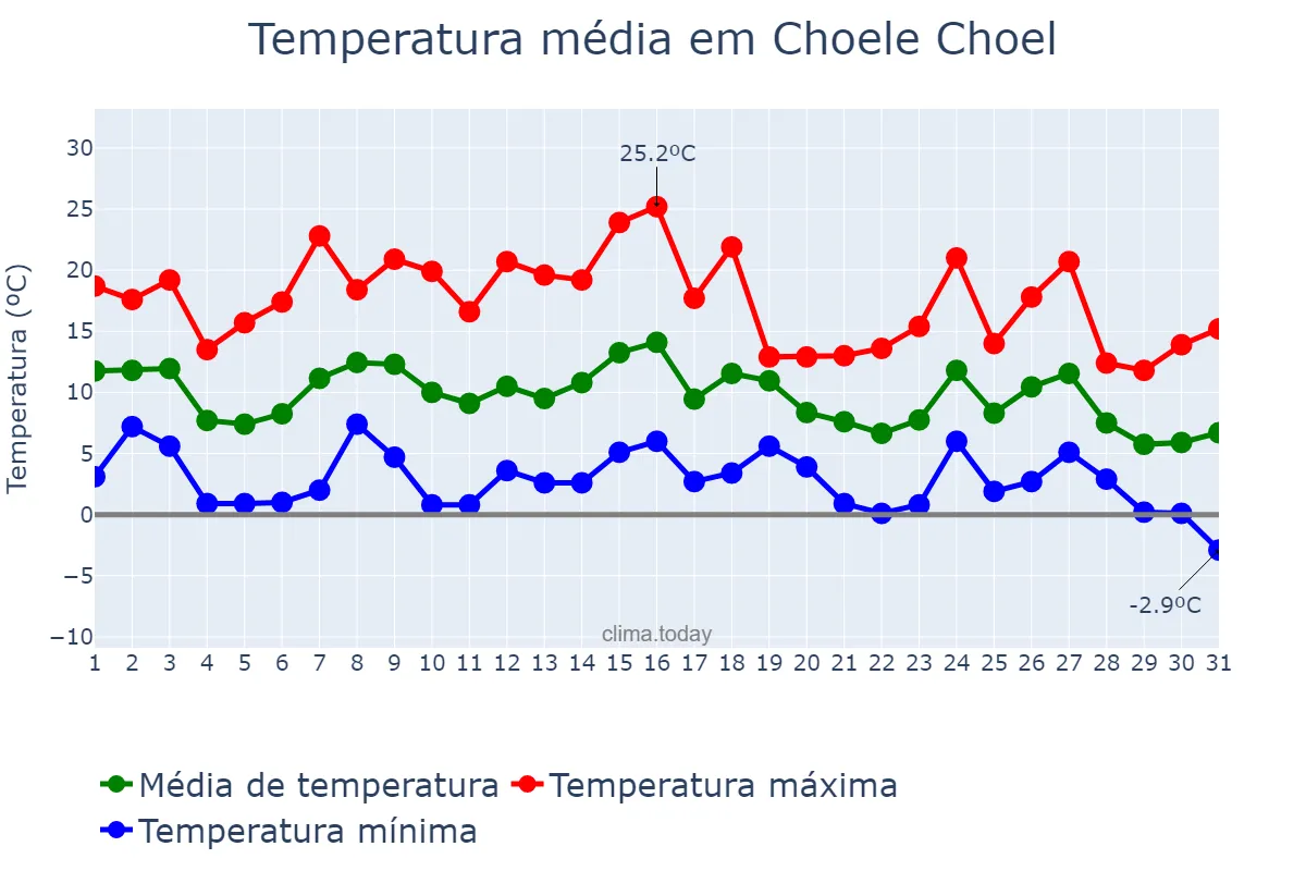 Temperatura em maio em Choele Choel, Río Negro, AR