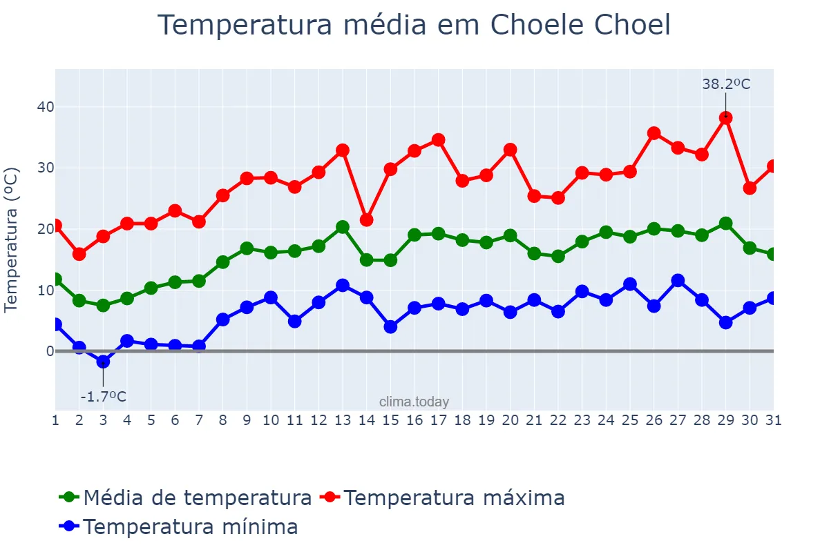 Temperatura em outubro em Choele Choel, Río Negro, AR