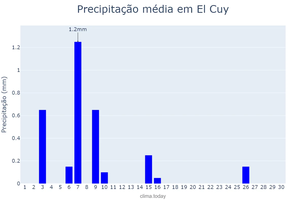 Precipitação em setembro em El Cuy, Río Negro, AR