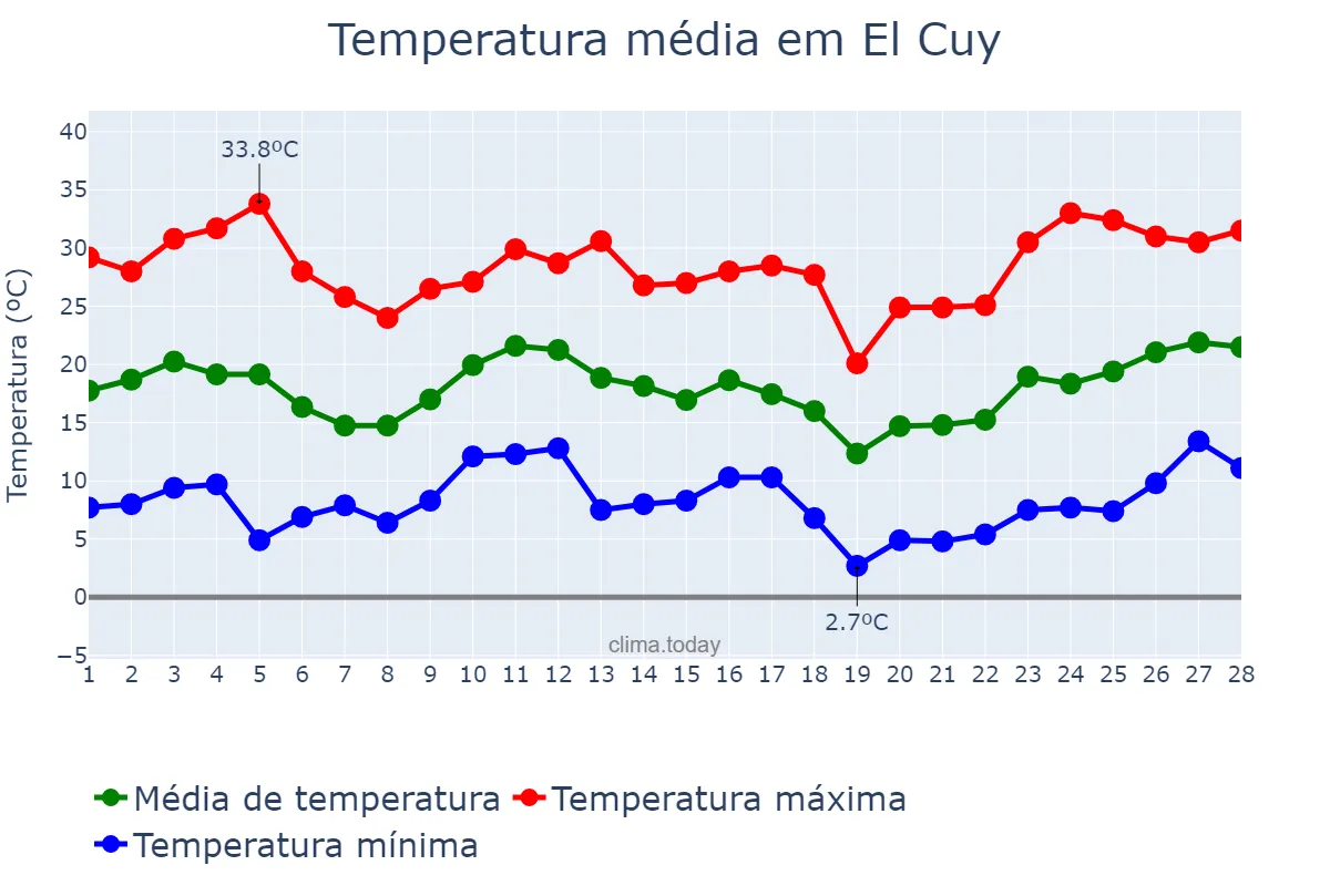 Temperatura em fevereiro em El Cuy, Río Negro, AR