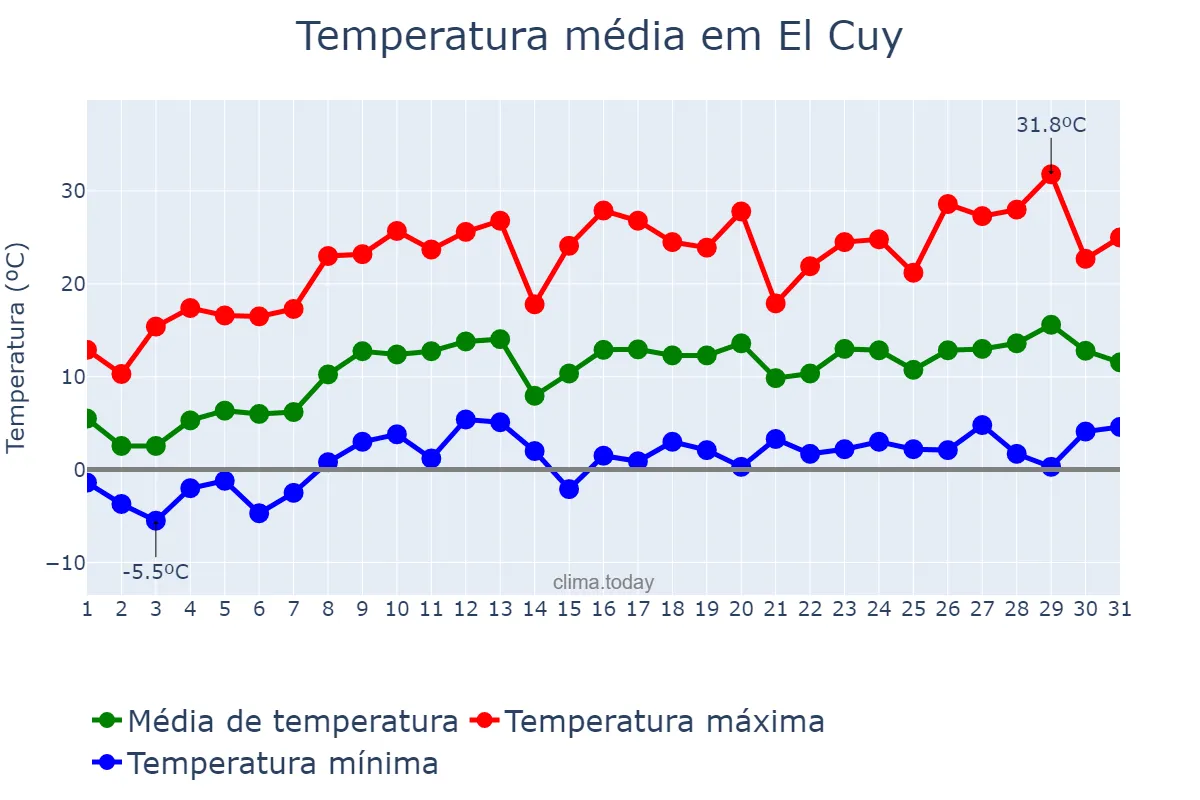 Temperatura em outubro em El Cuy, Río Negro, AR