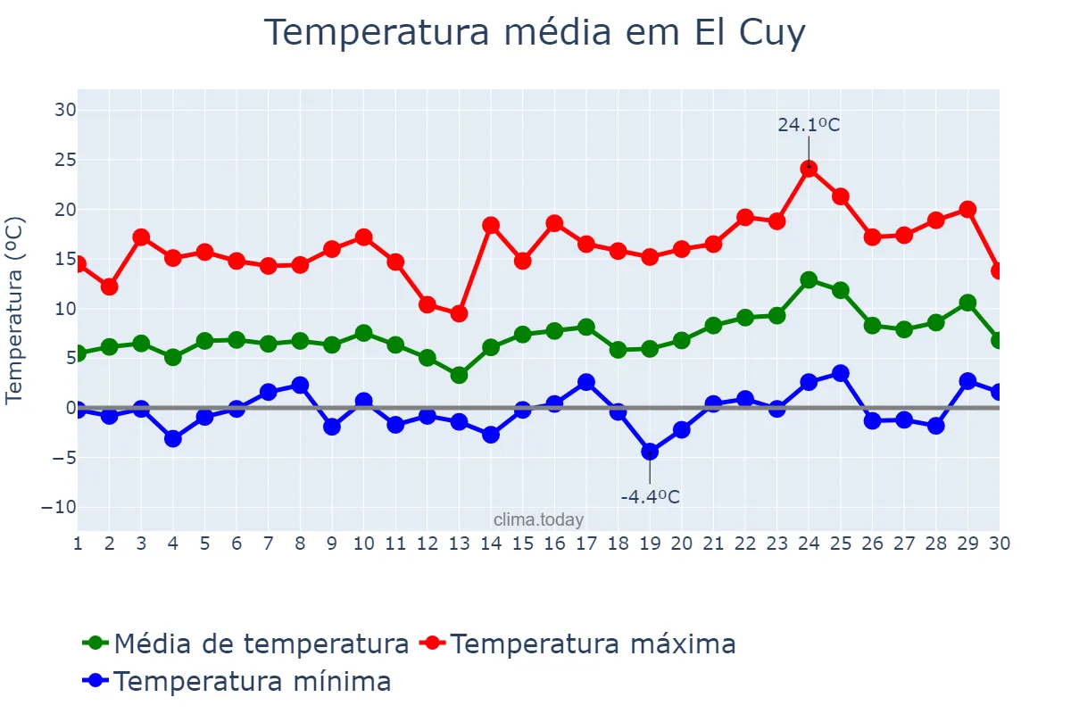 Temperatura em setembro em El Cuy, Río Negro, AR