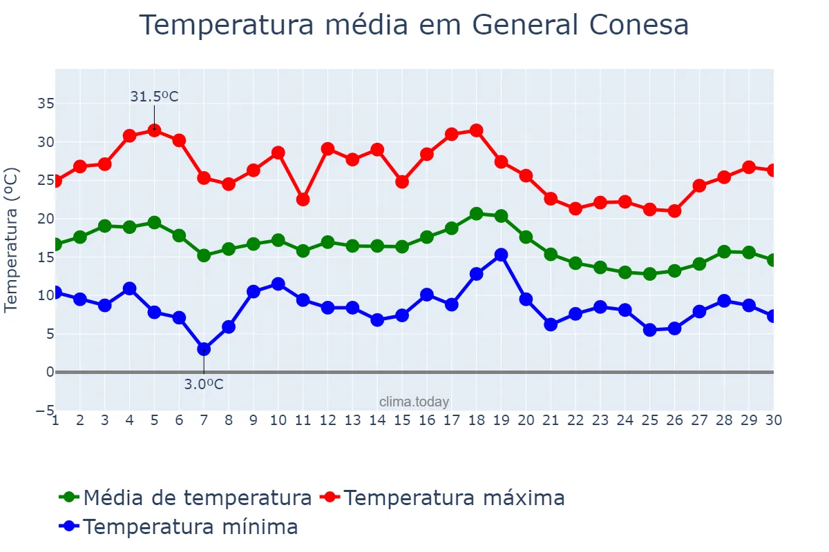 Temperatura em abril em General Conesa, Río Negro, AR