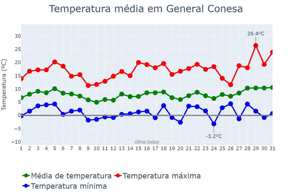 Temperatura em agosto em General Conesa, Río Negro, AR