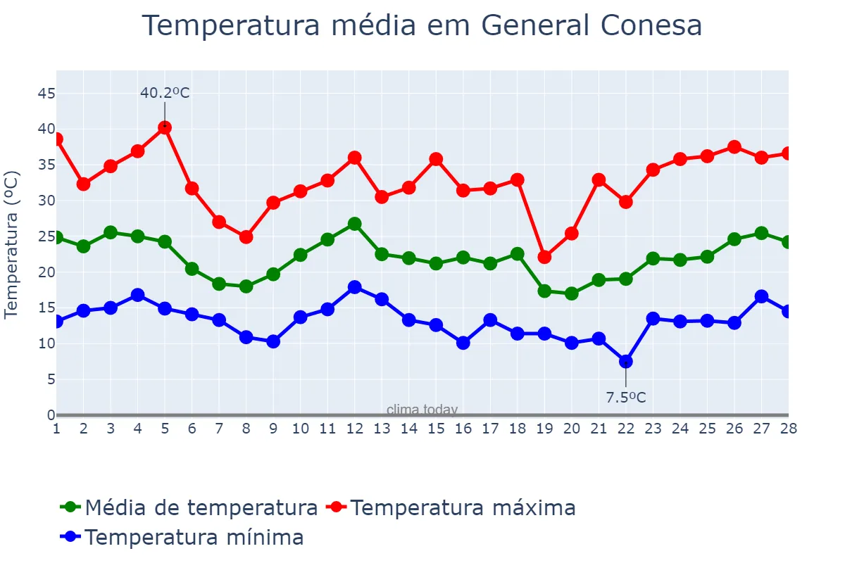 Temperatura em fevereiro em General Conesa, Río Negro, AR