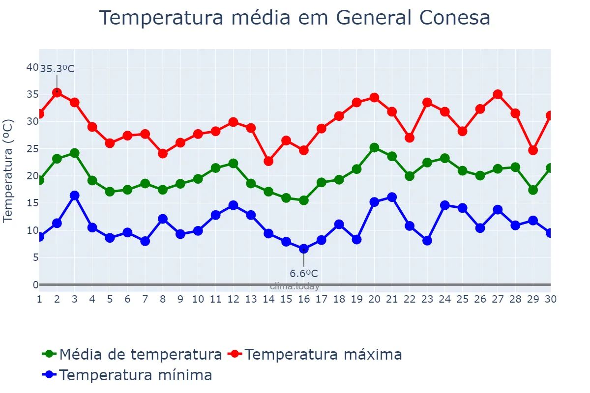 Temperatura em novembro em General Conesa, Río Negro, AR