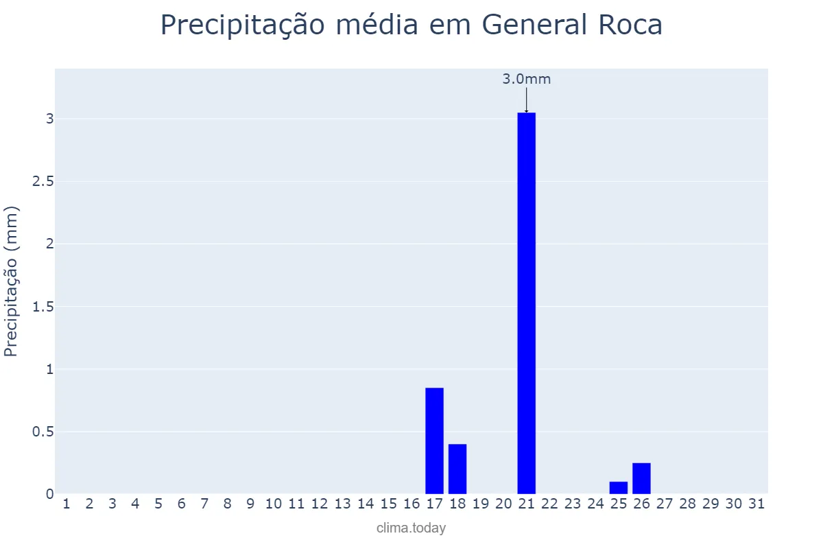 Precipitação em agosto em General Roca, Río Negro, AR