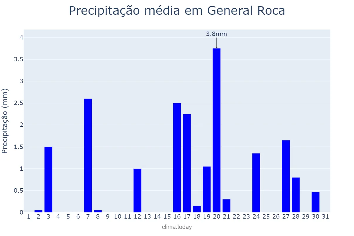 Precipitação em dezembro em General Roca, Río Negro, AR