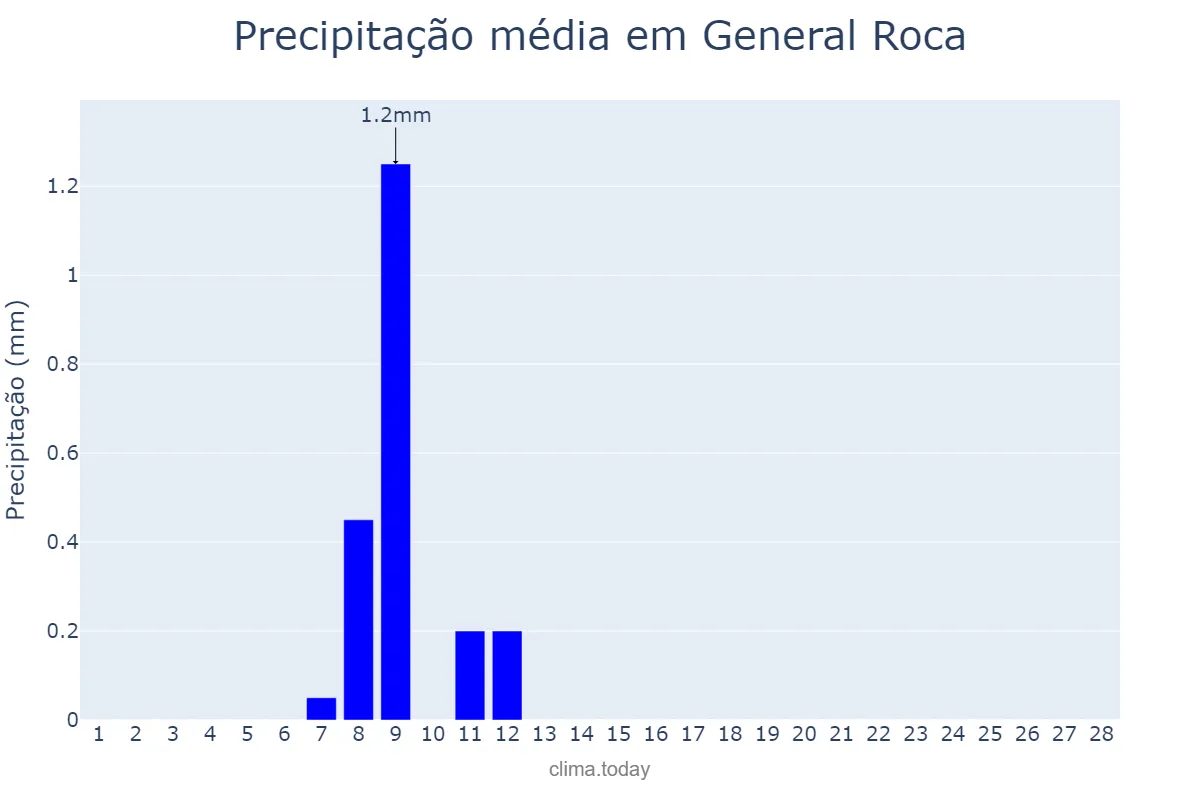 Precipitação em fevereiro em General Roca, Río Negro, AR