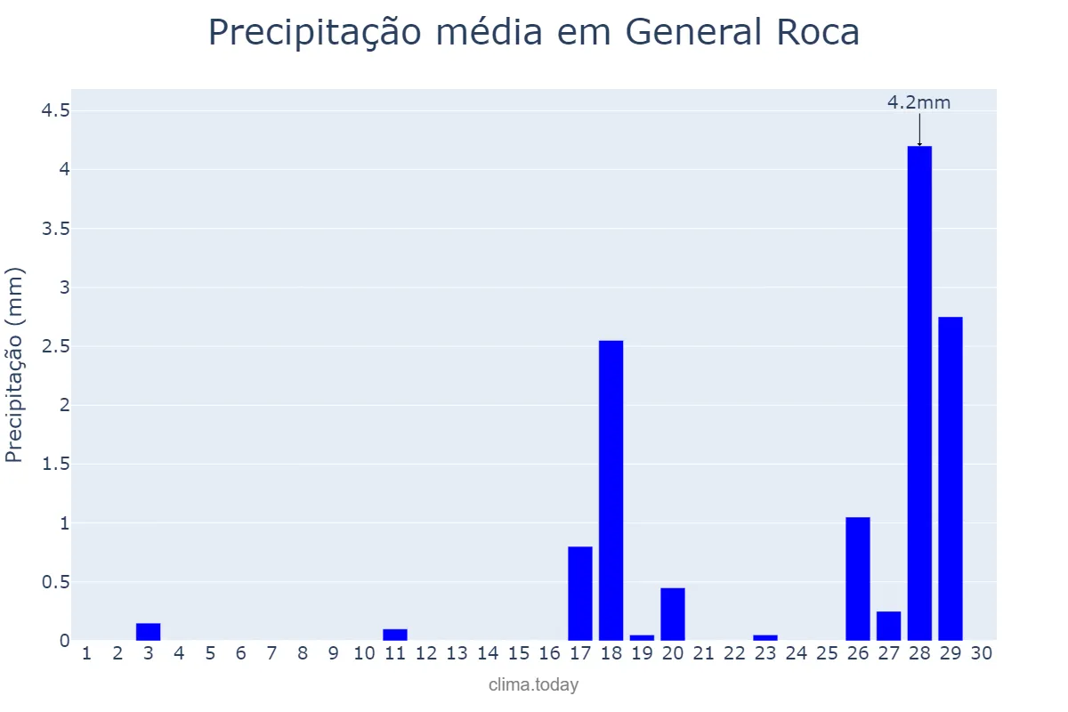 Precipitação em junho em General Roca, Río Negro, AR