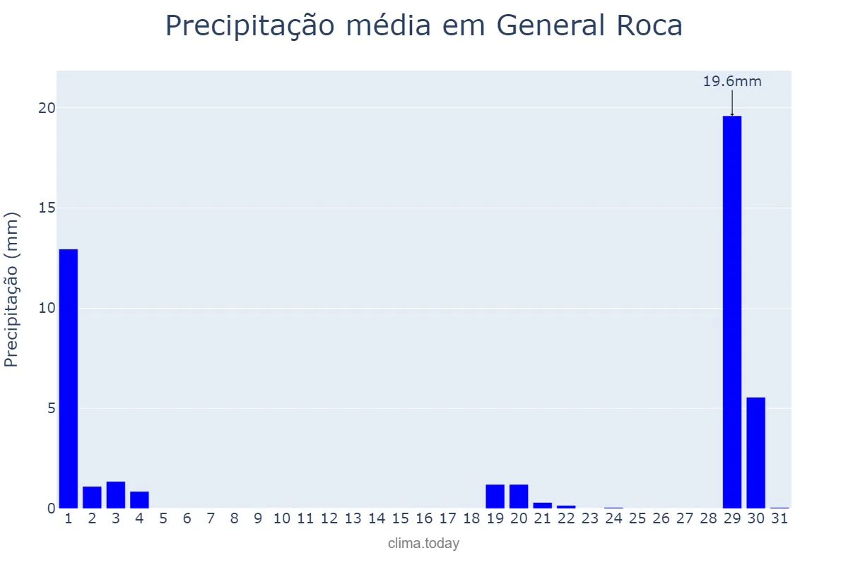 Precipitação em maio em General Roca, Río Negro, AR
