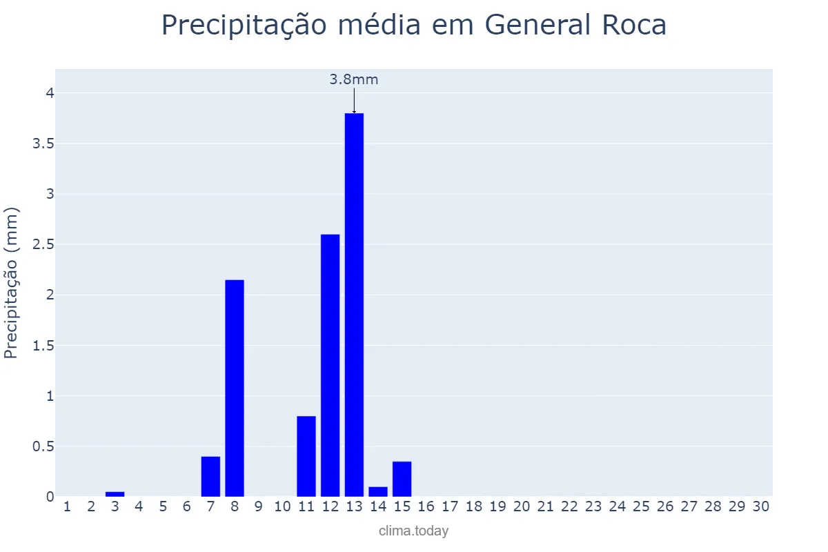Precipitação em novembro em General Roca, Río Negro, AR