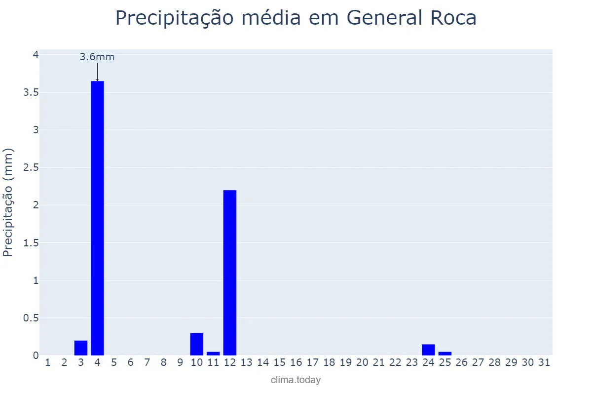 Precipitação em outubro em General Roca, Río Negro, AR