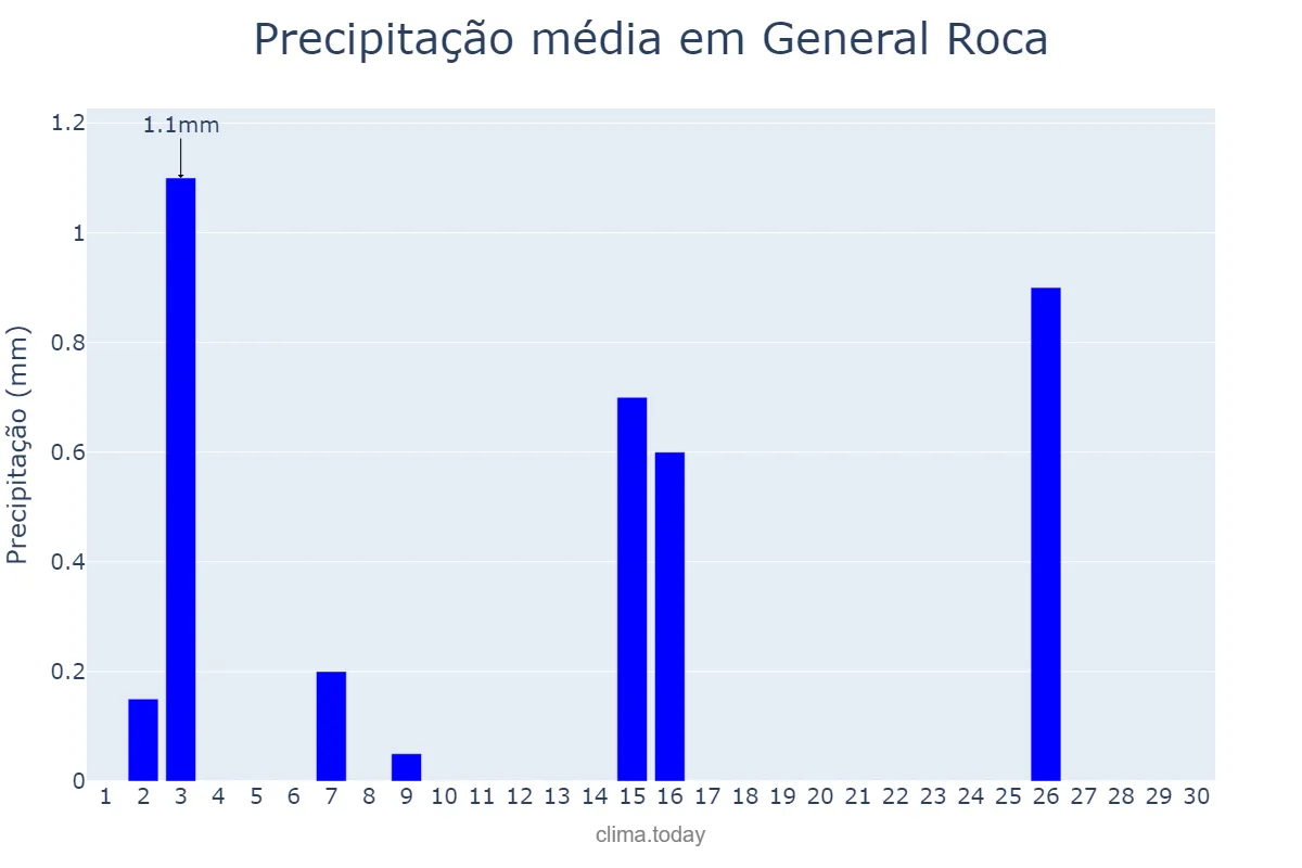Precipitação em setembro em General Roca, Río Negro, AR