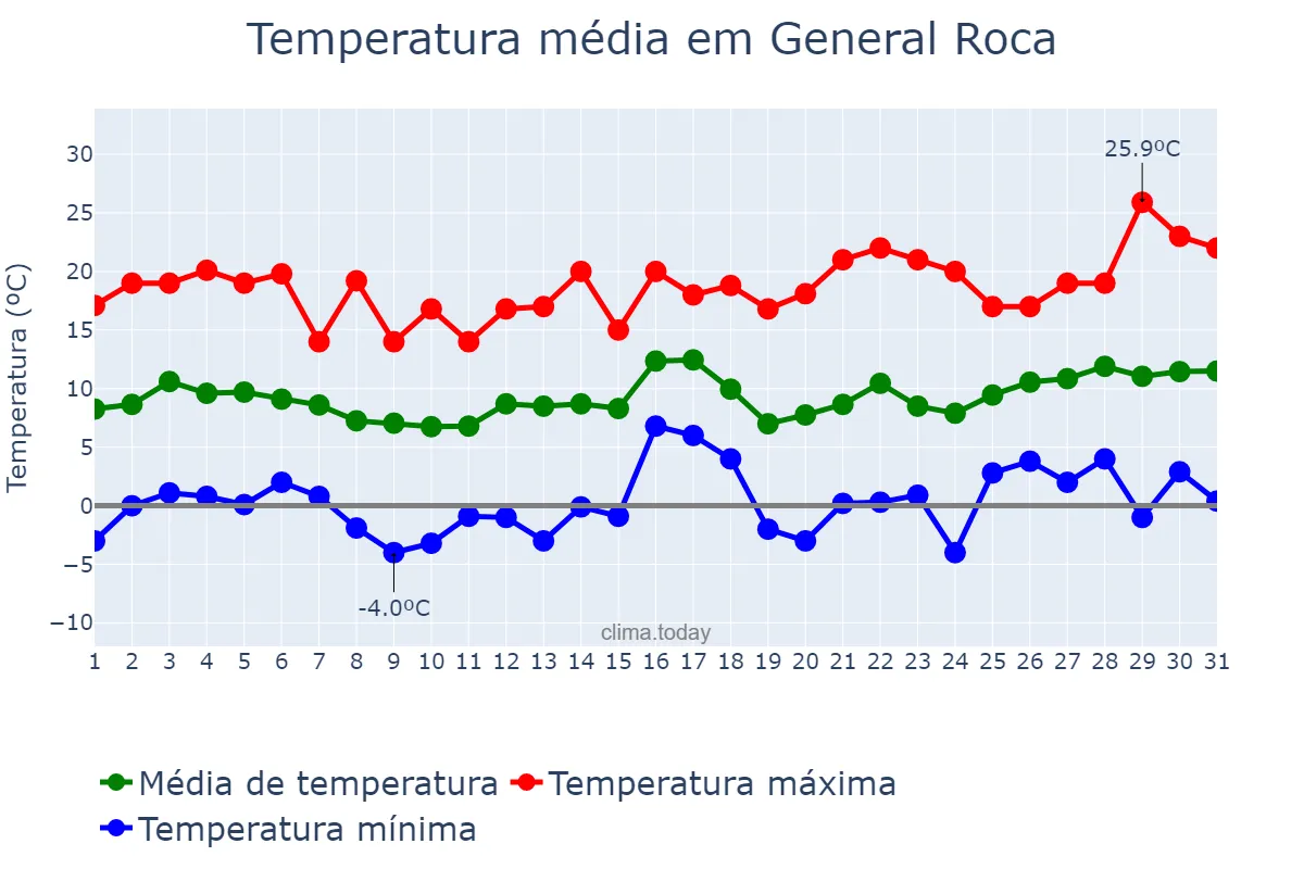Temperatura em agosto em General Roca, Río Negro, AR