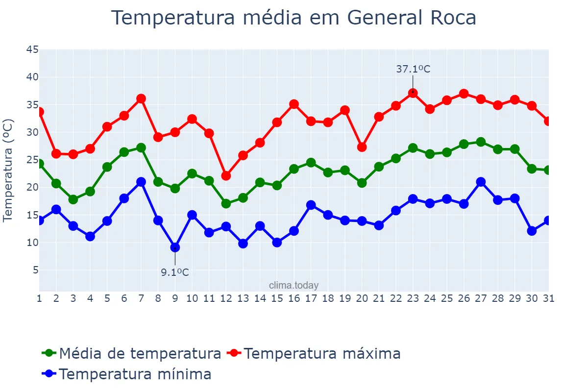 Temperatura em dezembro em General Roca, Río Negro, AR