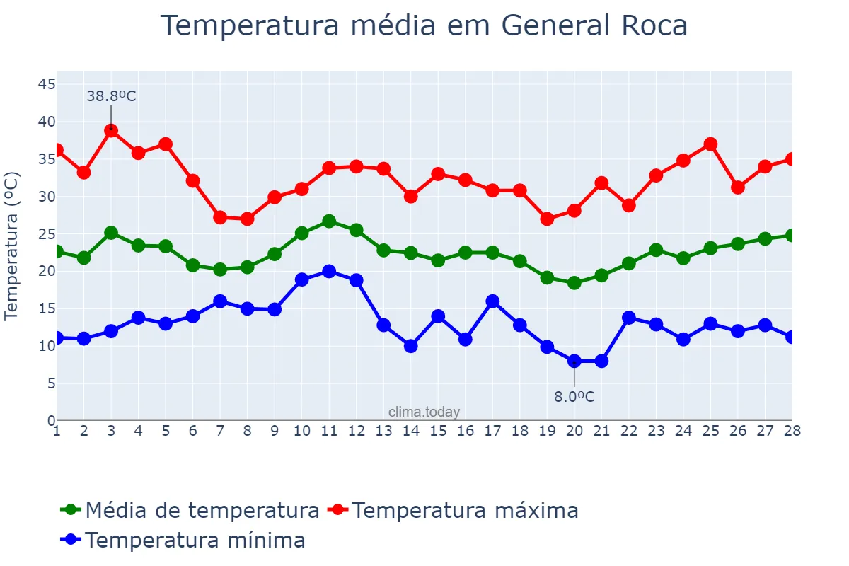 Temperatura em fevereiro em General Roca, Río Negro, AR