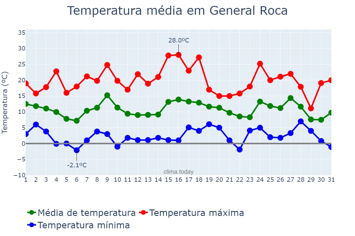 Temperatura em maio em General Roca, Río Negro, AR