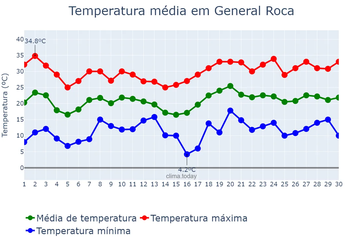 Temperatura em novembro em General Roca, Río Negro, AR